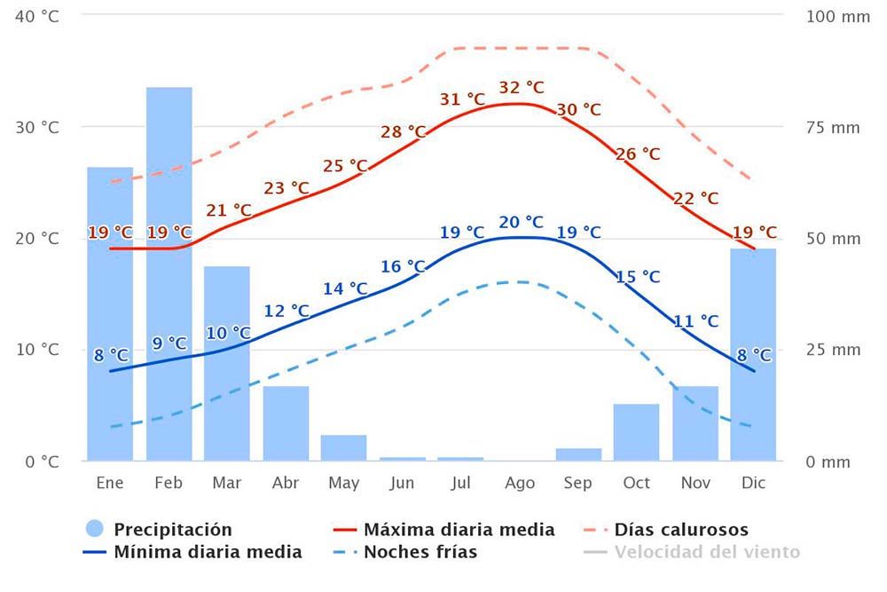 el clima en Los Angeles para saber cuándo viajar