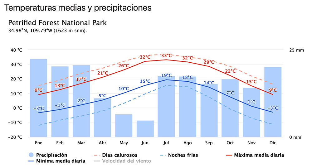 Temperaturas medias y precipitaciones clima para visitar Petrified Forest National Park